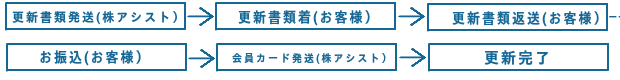 更新の流れについて